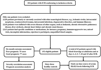 Serum IRAK3 may serve as a prognostic biomarker in acute supratentorial intracerebral hemorrhage: findings from a prospective observational cohort study